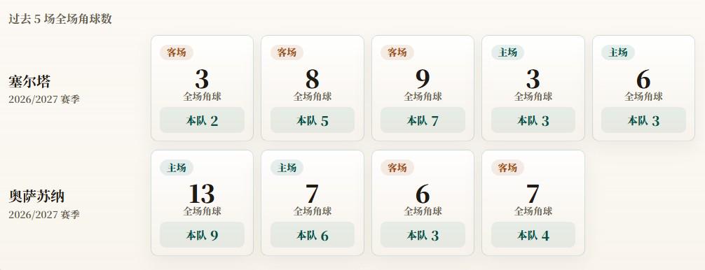 mk体育_mk体育_杯赛资讯入口：西甲角球统计：塞尔塔场均4个，奥萨苏纳场均5.5个（封面配图）